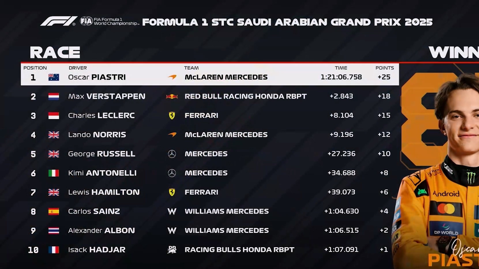 迈凯伦完胜索伯车队，皮亚斯特里扛起全队